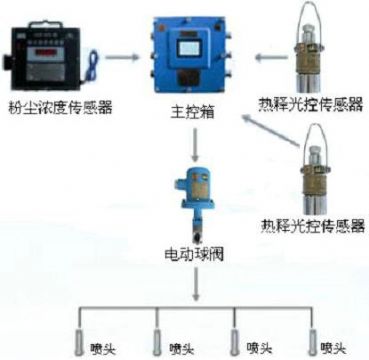 點擊查看詳細(xì)信息<br>標(biāo)題：測塵自動噴霧裝置 粉塵超限自動噴霧裝置 閱讀次數(shù)：2683