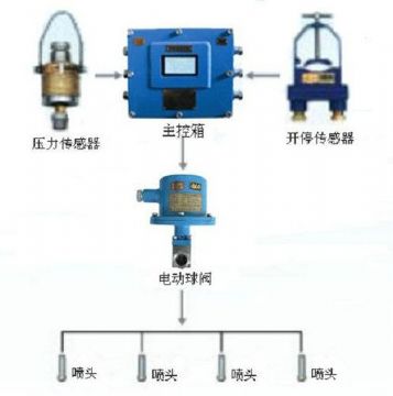 點擊查看詳細(xì)信息<br>標(biāo)題：采煤隨機水電聯(lián)動噴霧裝置 水電閉鎖噴霧裝置 煤機外噴霧裝置 閱讀次數(shù)：2972