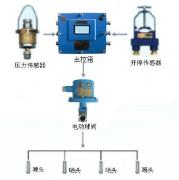 點(diǎn)擊查看詳細(xì)信息<br>標(biāo)題：采煤隨機(jī)水電聯(lián)動(dòng)噴霧裝置 水電閉鎖噴霧裝置 煤機(jī)外噴霧裝置 閱讀次數(shù)：5471