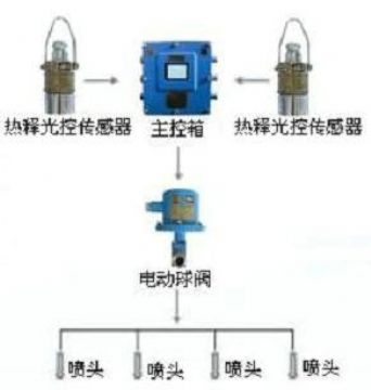 點(diǎn)擊查看詳細(xì)信息<br>標(biāo)題：大巷噴霧降塵裝置、定時(shí)大巷噴霧裝置 閱讀次數(shù)：6009