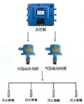 點(diǎn)擊查看詳細(xì)信息<br>標(biāo)題：風(fēng)水聯(lián)動(dòng)噴霧裝置 風(fēng)水噴霧降塵裝置 閱讀次數(shù)：9660