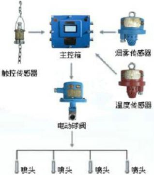 點(diǎn)擊查看詳細(xì)信息<br>標(biāo)題：皮帶機(jī)防火防塵噴霧裝置 皮帶機(jī)頭噴霧降塵裝置 閱讀次數(shù)：6009