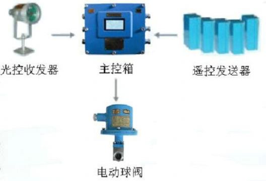 點(diǎn)擊查看詳細(xì)信息<br>標(biāo)題：綜采工作面架間噴霧裝置 綜采面支架?chē)婌F裝置 采煤機(jī)移架?chē)婌F裝置 閱讀次數(shù)：6575