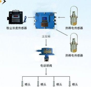 點(diǎn)擊查看詳細(xì)信息<br>標(biāo)題：粉塵超限噴霧降塵裝置/測(cè)塵噴霧降塵裝置 閱讀次數(shù)：6493