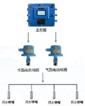 點(diǎn)擊查看詳細(xì)信息<br>標(biāo)題：負(fù)壓誘導(dǎo)式噴霧裝置 閱讀次數(shù)：7161